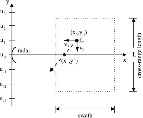 SAR slant-plane. At cross-range position u 0 , radar is broadside to... | Download Scientific ...