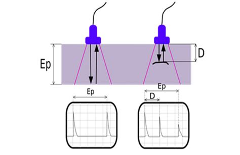 Ultrasonic Testing - Principle, Advantages and Disadvantages