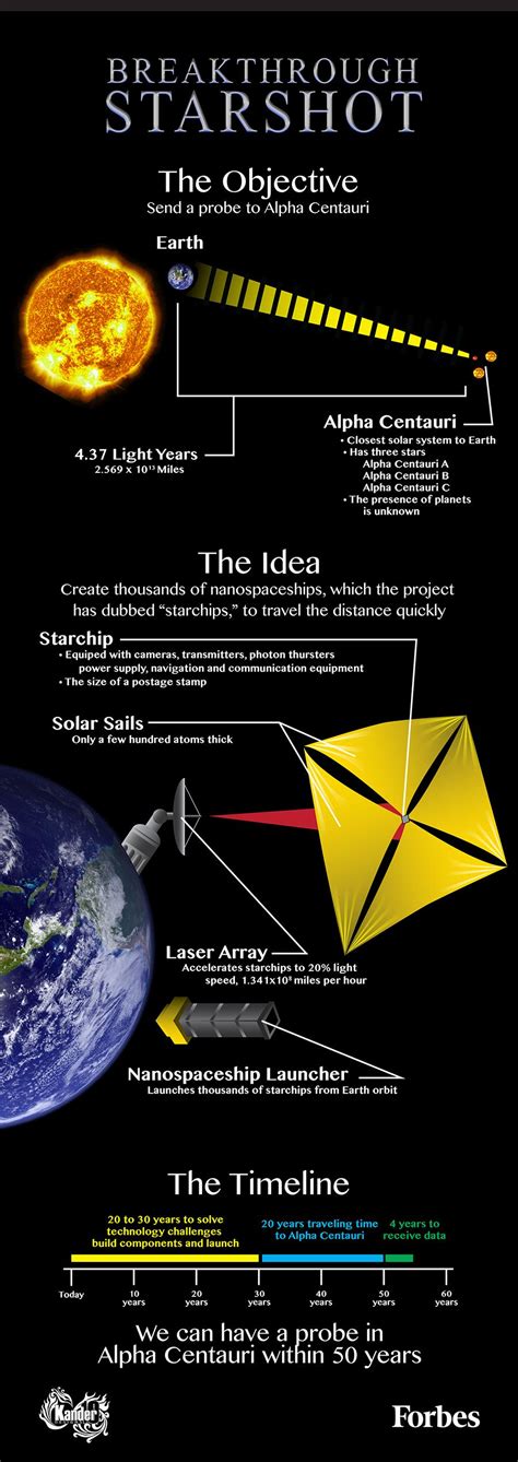 How Starshot Plans To Get Spacecraft To Alpha Centauri [Infographic]