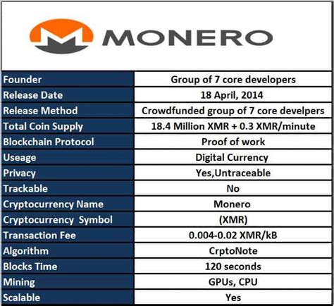 Monero Cryptocurrency: Everything You Need To Know