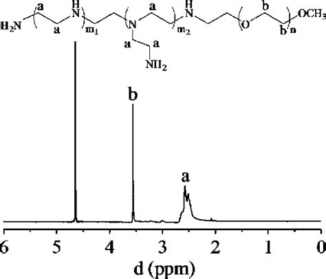 Figure 1 from Targeted gene delivery mediated by folate-polyethylenimine-block-poly(ethylene ...