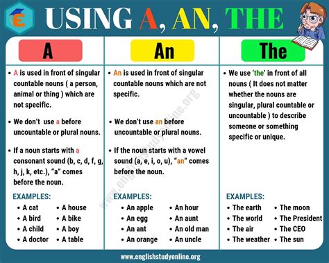 Definite and Indefinite Articles: Using A, An,The in English - English ...