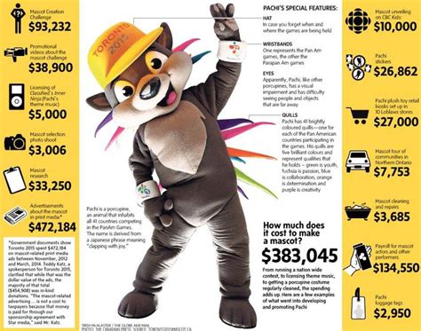 Toronto Pan Am Games mascot has cost taxpayers $383,045 so far - The ...