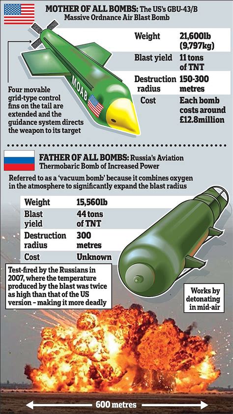 Furious Putin prepares to use 'father of all bombs' as brave Ukrainians hold up advance: West ...