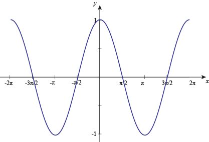 Graph of Inverse Cosine Function