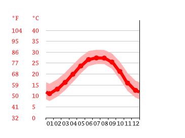 Climate Mississippi: Temperature, climate graph, Climate table for Mississippi