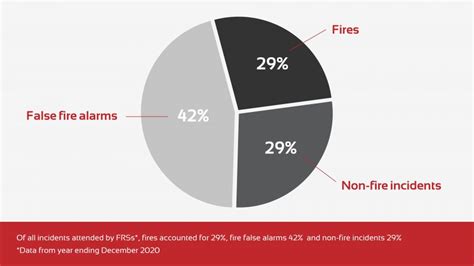 Fire Statistics: How Many Fires Were There in the UK Last Year? | City Fire Protection