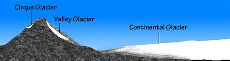 Continental Glaciers