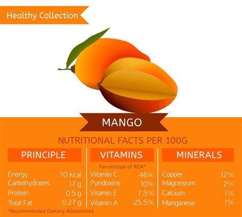 Nutritrional properties of mango