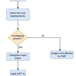 Proposed Algorithm Design | Download Scientific Diagram