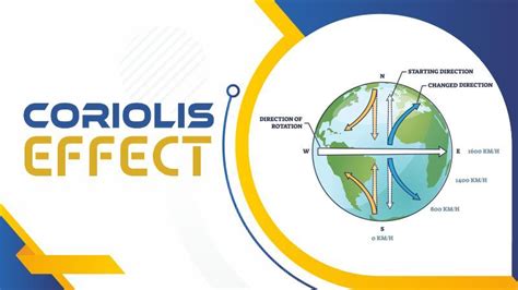 Coriolis Effect Diagram