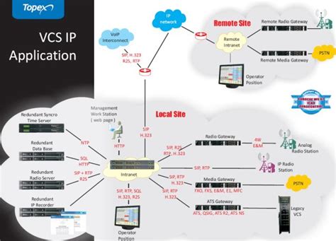 IP Voice Communication Systems for Air Traffic Control