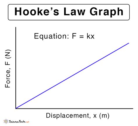 Hooke’s Law: Statement, Formula, and Diagram