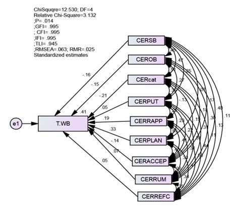 A Structural Model for the Contributions of Cognitive Emotion... | Download Scientific Diagram