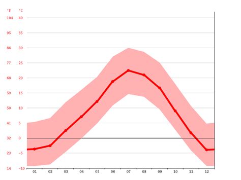 Wheat Ridge climate: Weather Wheat Ridge & temperature by month