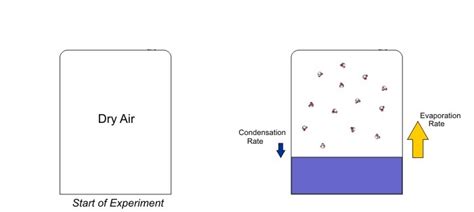 Evaporation Rates, Condensation Rates, and Relative Humidity | METEO 3: Introductory Meteorology