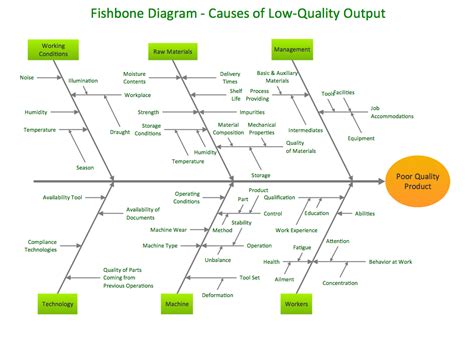 FISHBONE DIAGRAM