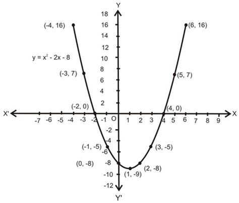 How to Draw Graph Of Quadratic Polynomials Class 10 - PW