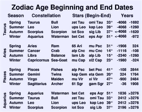 Zodiac Ages and Their Presidencies