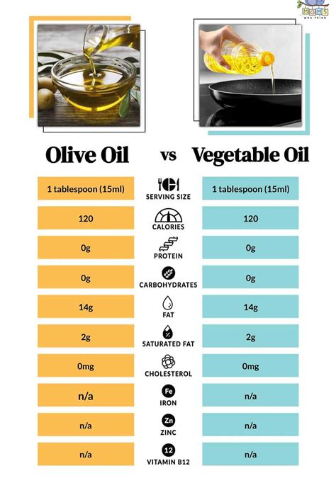 Vegetable Oil vs Olive Oil in Baking: Major Differences, Nutritional ...