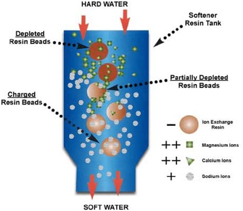 [DIAGRAM] Ion Exchange Resin Diagram - MYDIAGRAM.ONLINE