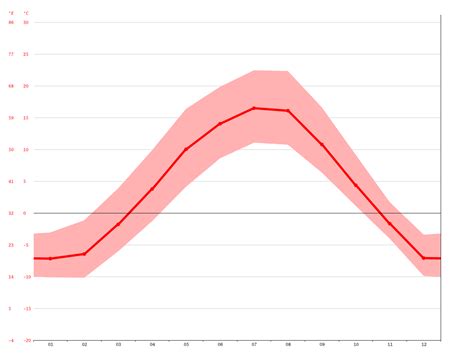 Prince George climate: Average Temperature, weather by month, Prince ...