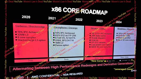 AMD Ryzen 9000 in 2 nm: The next generation of AMD processors (Roadmap ...