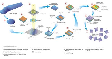 Figure 1 from Control in Semiconductor Wafer Manufacturing | Semantic ...