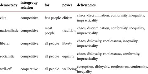 The five types of democracy and their deficiencies. | Download ...