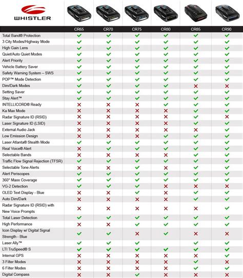 Radar Detector Comparison Chart - Ponasa