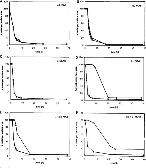 Figure 1 from Collagen and collagenase gene expression in three ...