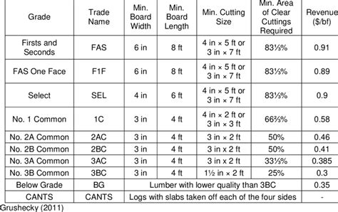 Hardwood Grades Chart