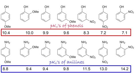 Learn ORGANIC CHEMISTRY with me! ACIDITY of phenols and BASICITY of ...