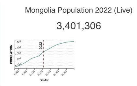 Mongolia Population : r/mongolia