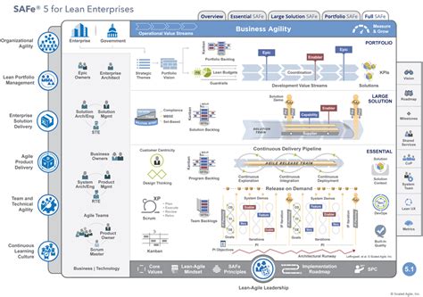 SAFe 6 - Scaled Agile Framework | Lean enterprise, Agile, Management ...