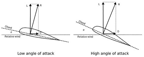 aerodynamics - What factors determine the direction of the resultant force vector? - Aviation ...