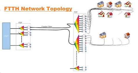 FTTH Network Topology