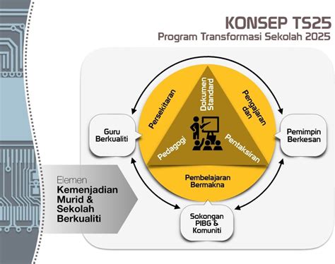 Pelaksanaan Program Transformasi Sekolah 2025 (TS25)