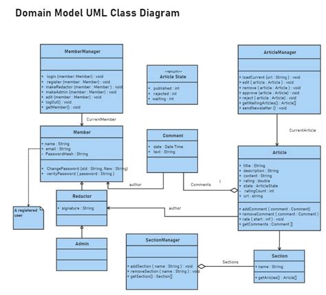 Sequence Diagram Examples & Templates | EdrawMax