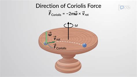 Coriolis Force - Concept | Physics | JoVe