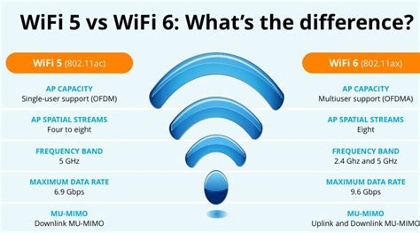 WiFi 5 Vs WiFi 6: What Are The Differences? - Created Tech