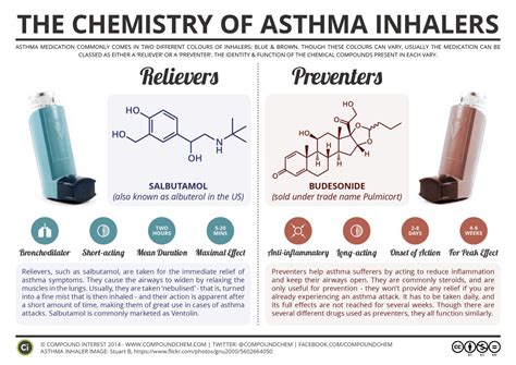 An Informative Infographic Explaining the Difference Between Reliever and Preventer Asthma Inhalers