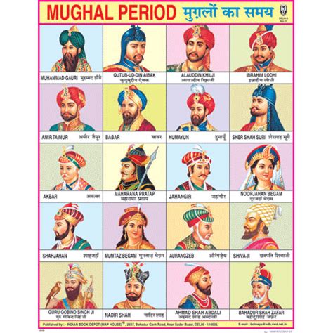 Timeline Of Mughal Dynasty