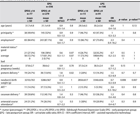 Table 3 from Risk factors for depressive symptoms in early postpartum ...