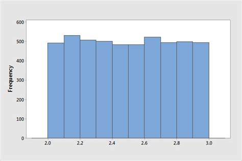 Common shapes of distributions - MathBootCamps