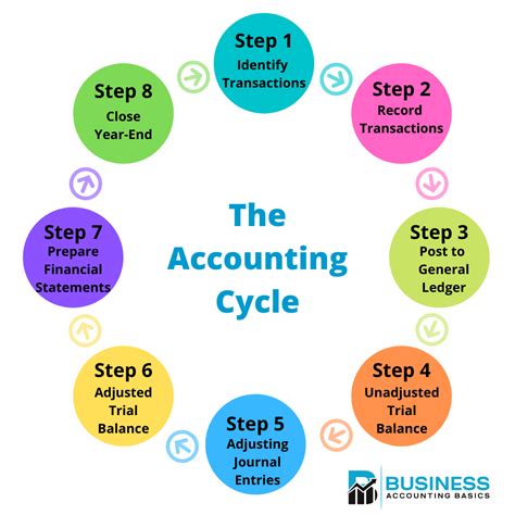 8 Steps Of The Accounting Cycle | Business Accounting Basics