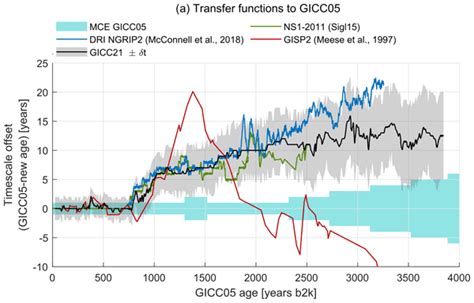 CP - A multi-ice-core, annual-layer-counted Greenland ice-core chronology for the last 3800 ...