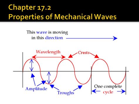 PPT - Mechanical Waves and Sound PowerPoint Presentation, free download - ID:2928987