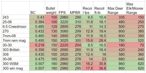 Popular Hunting Cartridge Ballistics Shootout | LaptrinhX / News