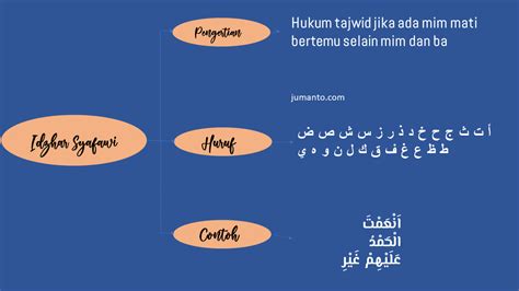 Contoh Idzhar Syafawi Dalam Al Quran – Brain